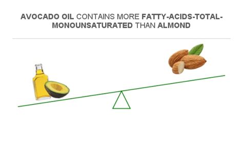 monounsaturated fat in avocado oil.